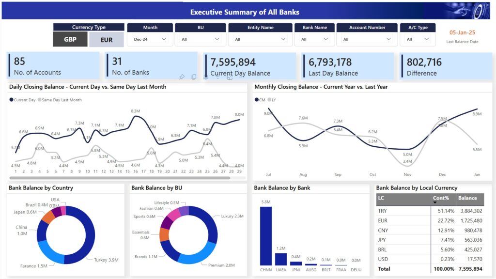 Corporate treasury and Financial performance dashboard built in Power BI by our consultant Muhammad Imran at Tecrionix