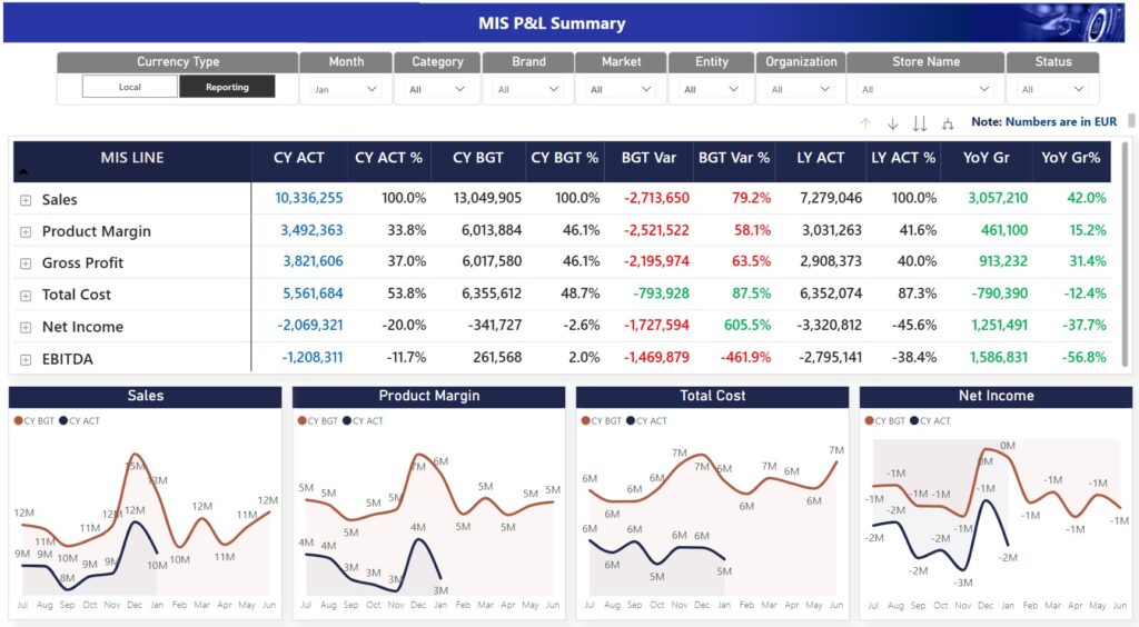 real time tracking of profit and loss account and sales analysis, budget / target vs. actual and financial KPIs built in Power BI by our consultant Muhammad Imran at Tecrionix
