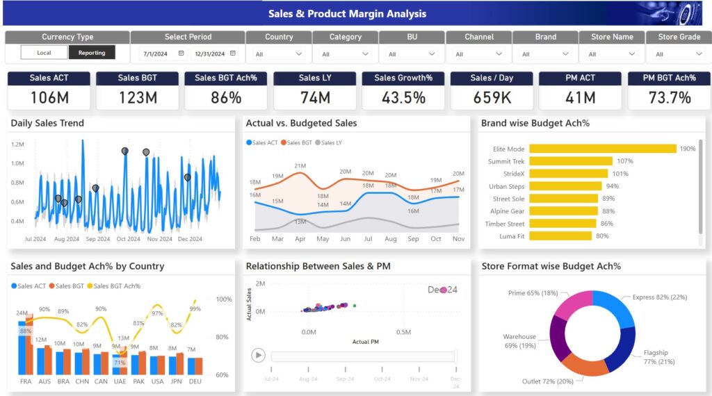 retail performance, sales analytics, stores performance against budgets or targets developed in Power BI with Dataflows in Fabric by our consultant Muhammad Imran at Tecrionix