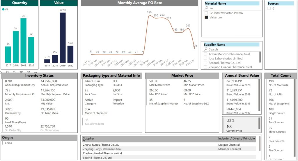 Decision support system developed in Power BI desktop by our consultant Muhammad Imran at Tecrionix and published on Power BI service shared with users on web and andriod / ios mobile apps