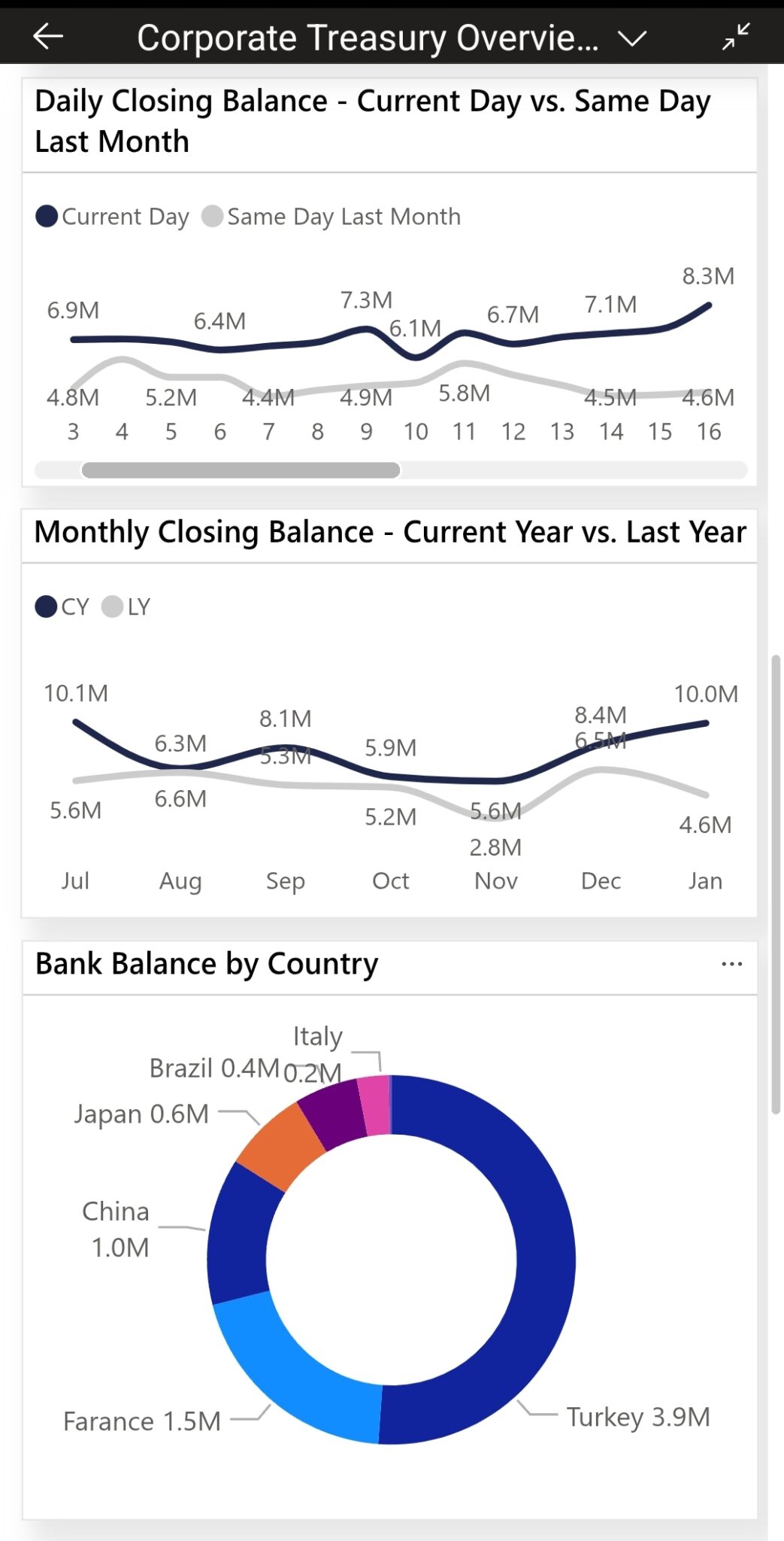 Treasury management and financial position dashboard view in power bi mobile app